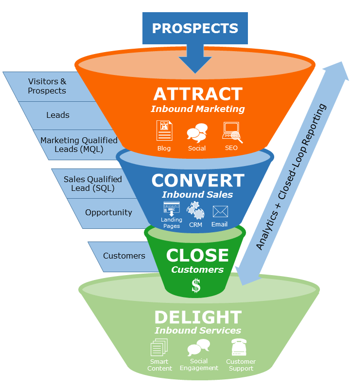 Inbound Marketing Sales Funnel