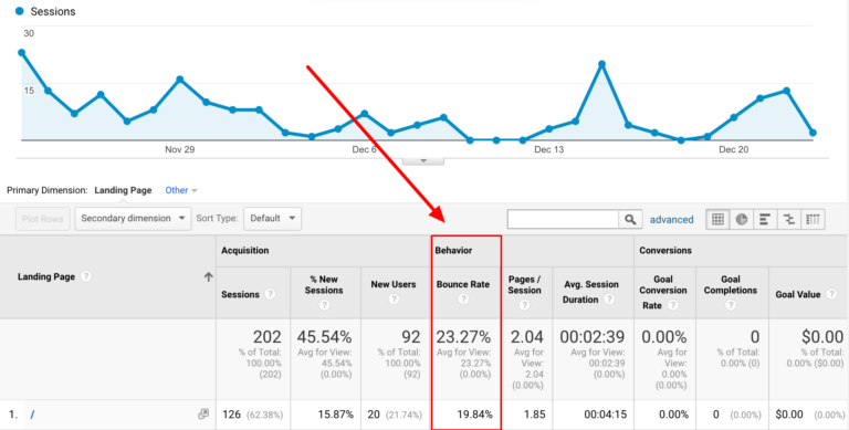 An example of bounce rate in Google Analytics