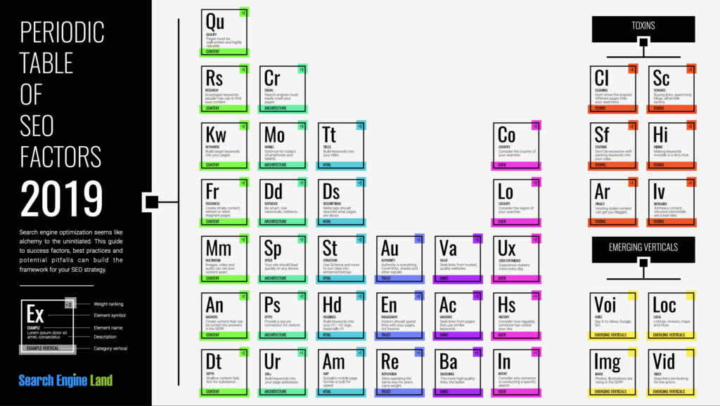 SEO Periodic Table of Elements
